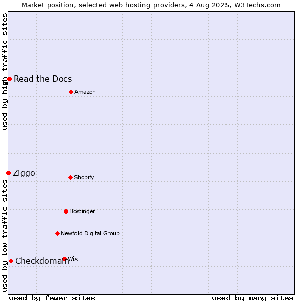 Market position of Checkdomain vs. Read the Docs vs. Ziggo