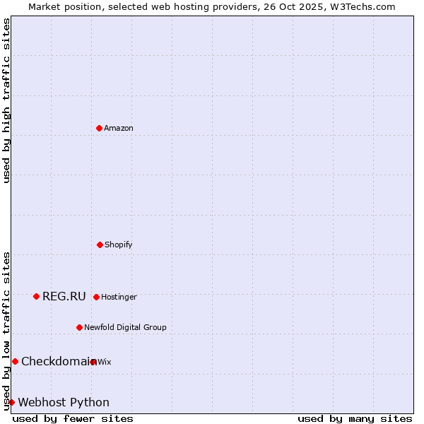 Market position of REG.RU vs. Checkdomain vs. Webhost Python