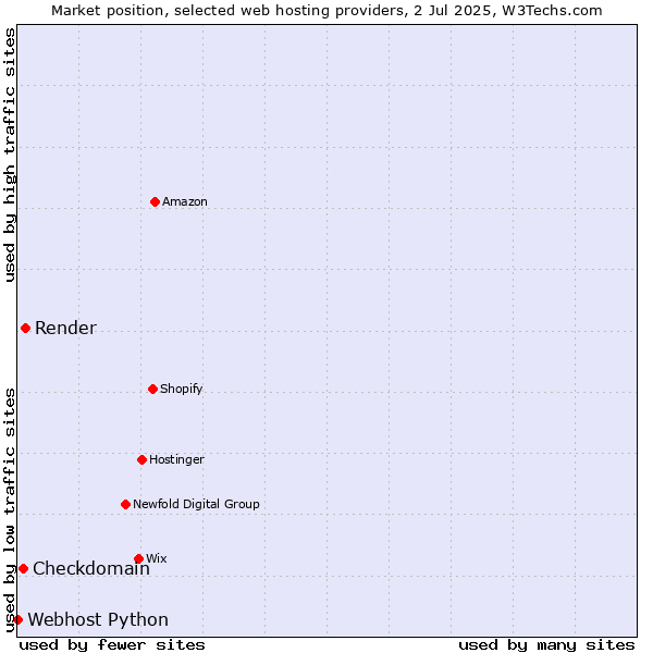 Market position of Render vs. Checkdomain vs. Webhost Python