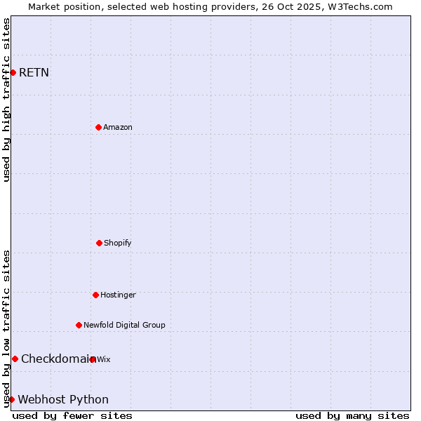 Market position of Checkdomain vs. RETN vs. Webhost Python