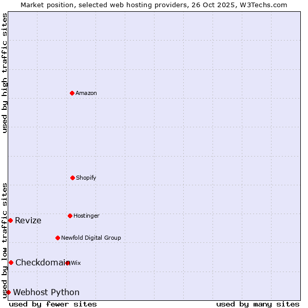 Market position of Checkdomain vs. Revize vs. Webhost Python