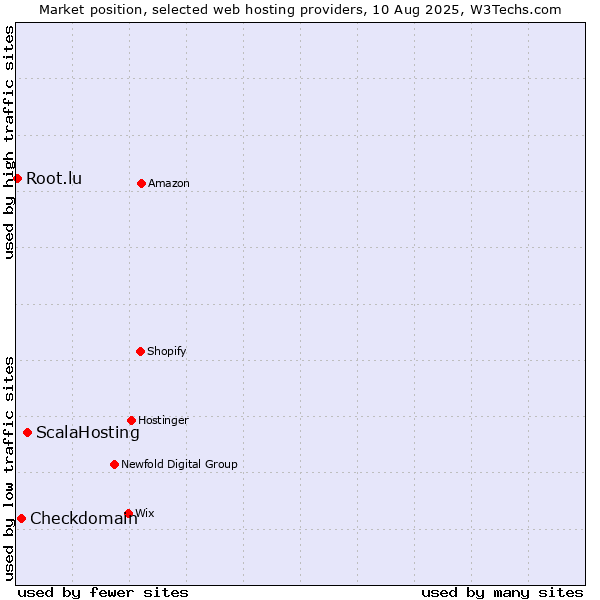Market position of ScalaHosting vs. Checkdomain vs. Root.lu