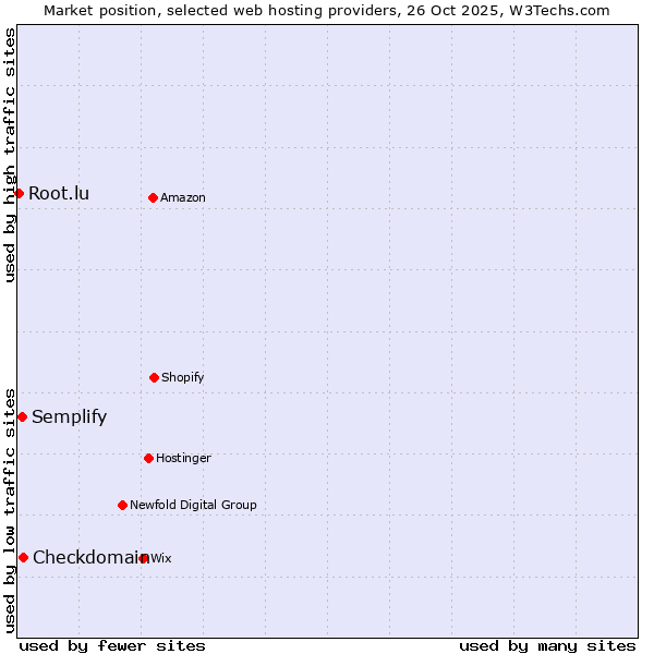 Market position of Checkdomain vs. Semplify vs. Root.lu