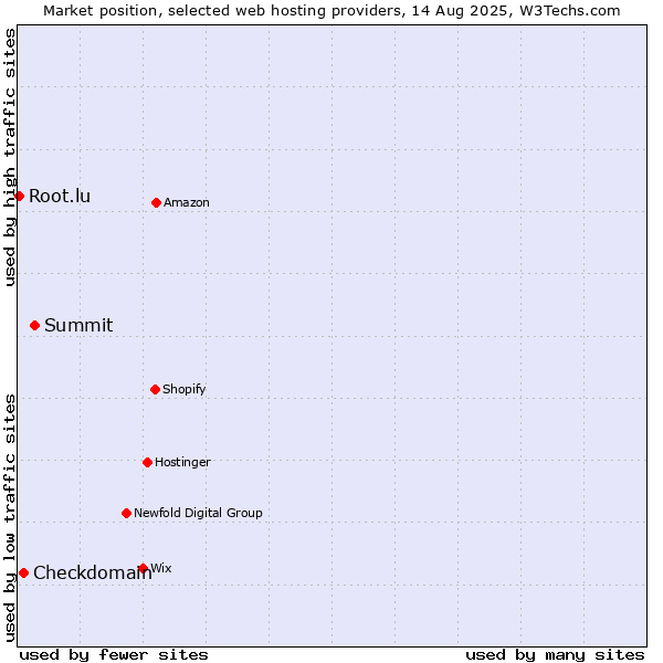 Market position of Summit vs. Checkdomain vs. Root.lu