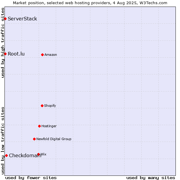 Market position of Checkdomain vs. Root.lu vs. ServerStack