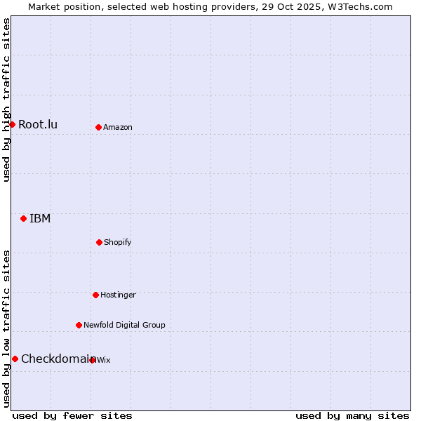 Market position of IBM vs. Checkdomain vs. Root.lu