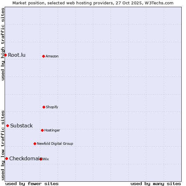 Market position of Substack vs. Checkdomain vs. Root.lu