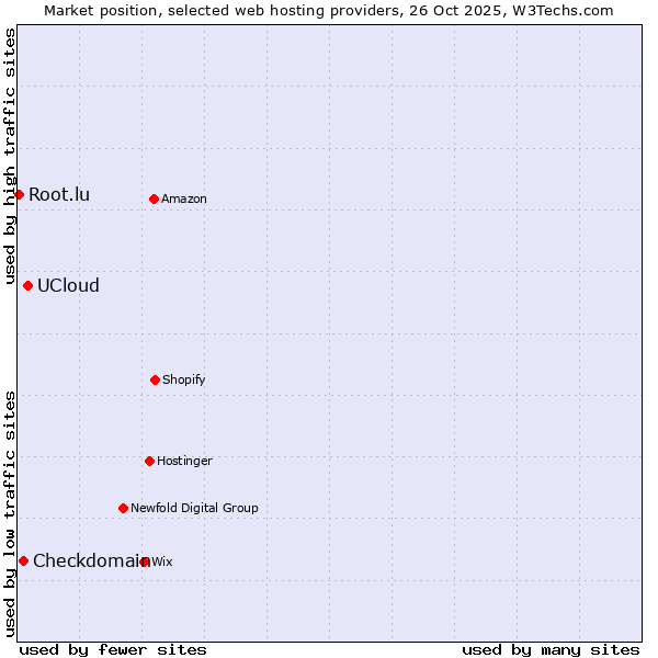 Market position of UCloud vs. Checkdomain vs. Root.lu