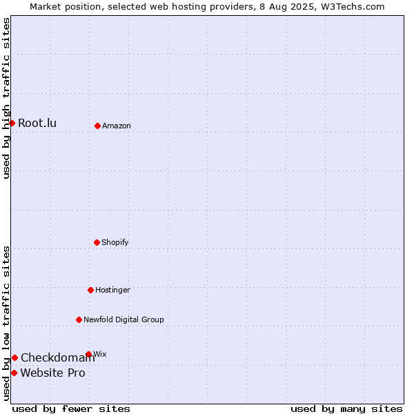 Market position of Checkdomain vs. Website Pro vs. Root.lu