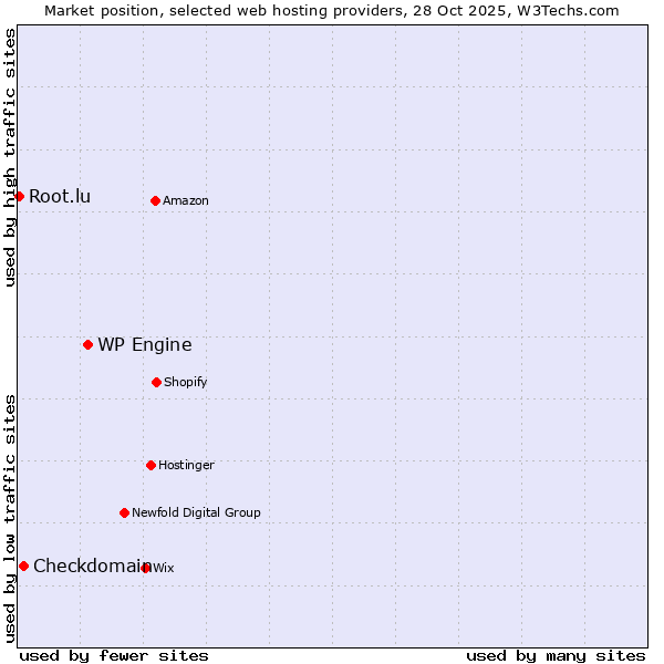 Market position of WP Engine vs. Checkdomain vs. Root.lu