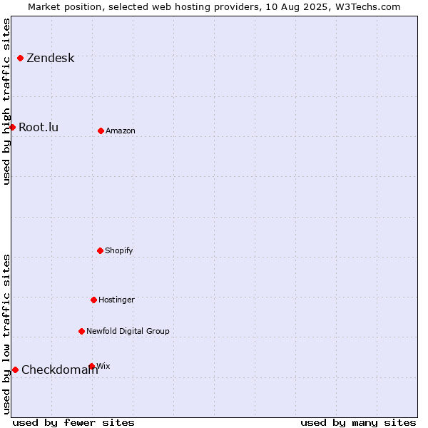 Market position of Zendesk vs. Checkdomain vs. Root.lu