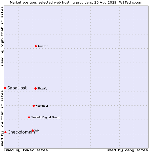 Market position of Checkdomain vs. SabaHost