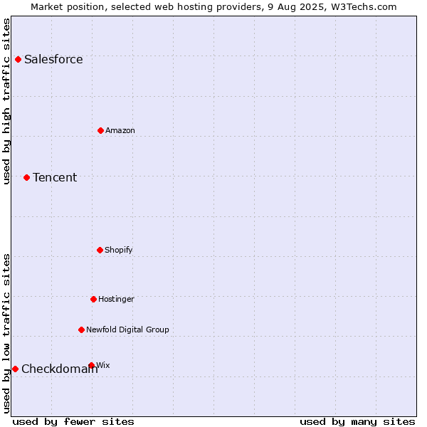 Market position of Tencent vs. Salesforce vs. Checkdomain