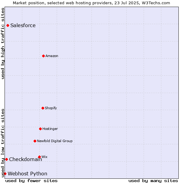 Market position of Salesforce vs. Checkdomain vs. Webhost Python