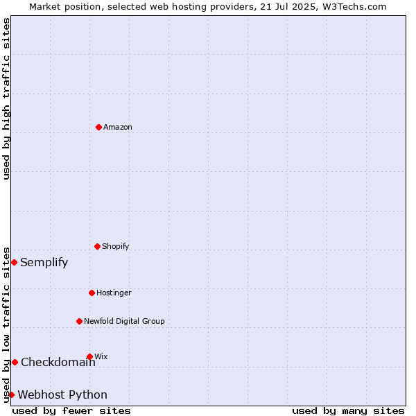 Market position of Checkdomain vs. Semplify vs. Webhost Python