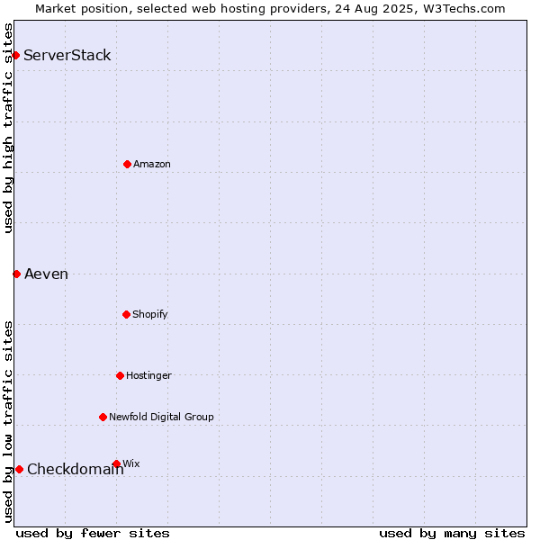 Market position of Checkdomain vs. Aeven vs. ServerStack