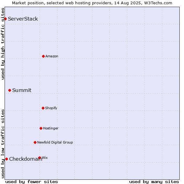 Market position of Summit vs. Checkdomain vs. ServerStack
