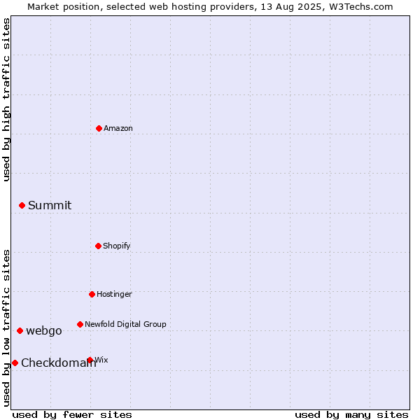 Market position of Summit vs. webgo vs. Checkdomain