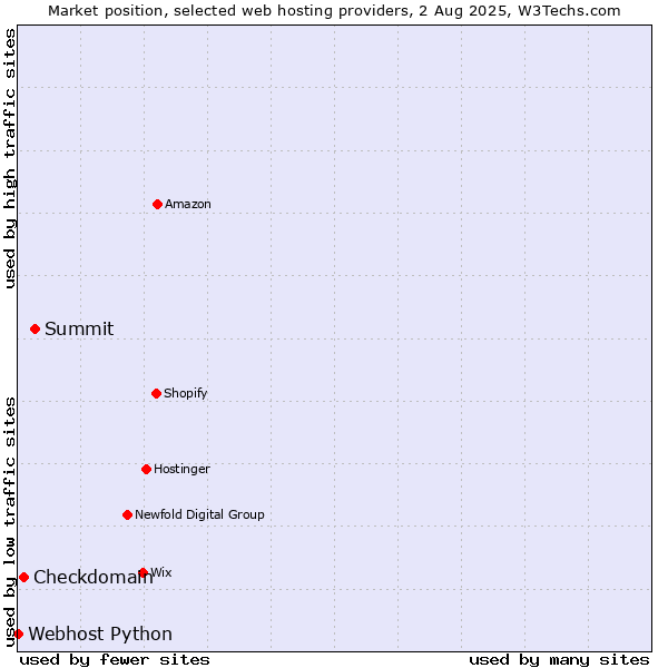 Market position of Summit vs. Checkdomain vs. Webhost Python