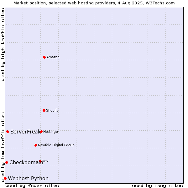 Market position of ServerFreak vs. Checkdomain vs. Webhost Python