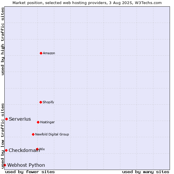 Market position of Serverius vs. Checkdomain vs. Webhost Python
