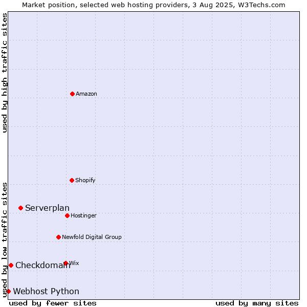 Market position of Serverplan vs. Checkdomain vs. Webhost Python