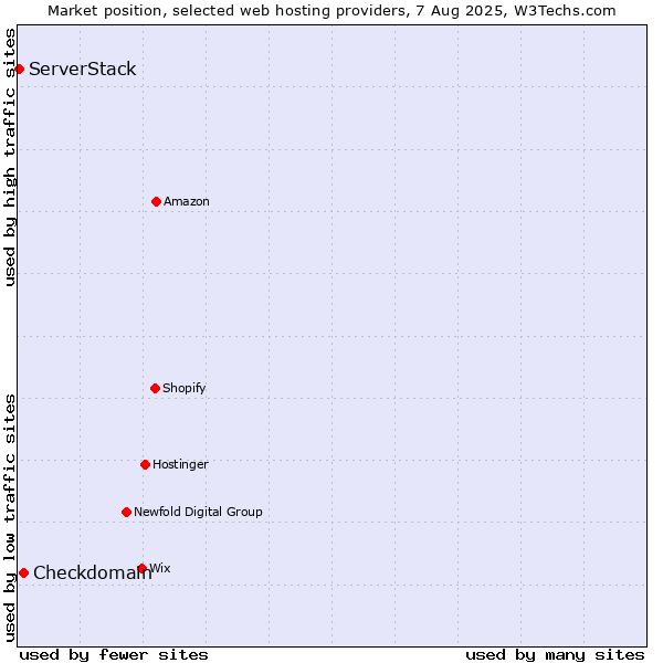 Market position of Checkdomain vs. ServerStack