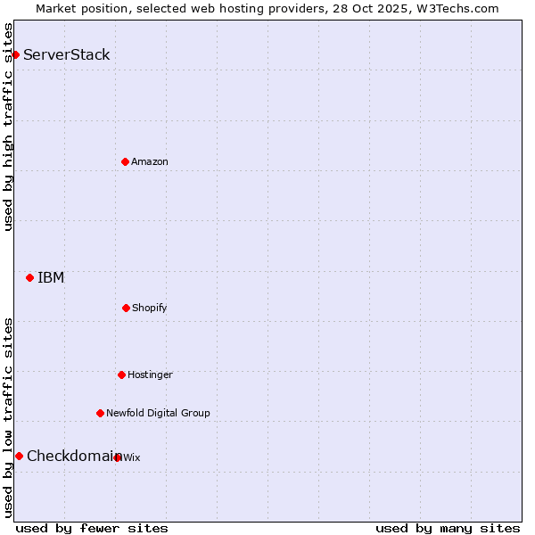Market position of IBM vs. Checkdomain vs. ServerStack