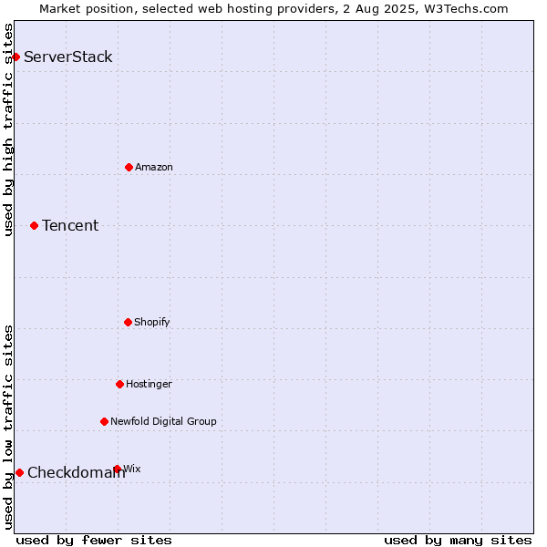 Market position of Tencent vs. Checkdomain vs. ServerStack