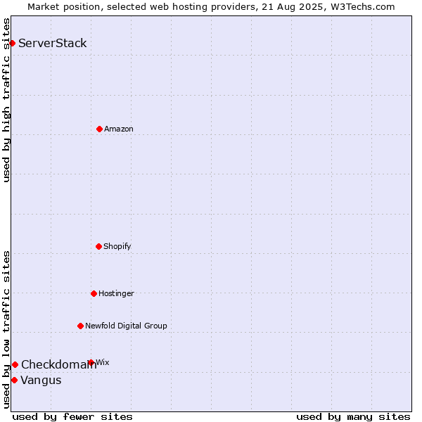 Market position of Checkdomain vs. Vangus vs. ServerStack