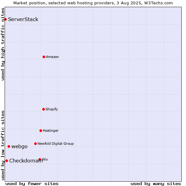 Market position of webgo vs. Checkdomain vs. ServerStack