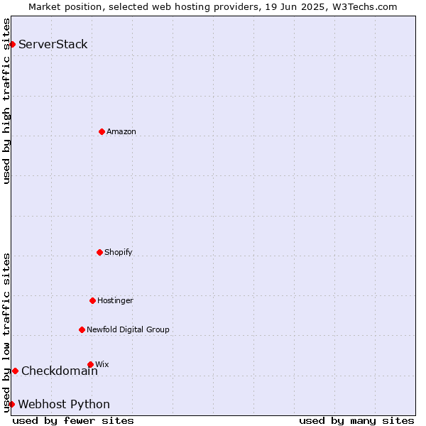 Market position of Checkdomain vs. ServerStack vs. Webhost Python