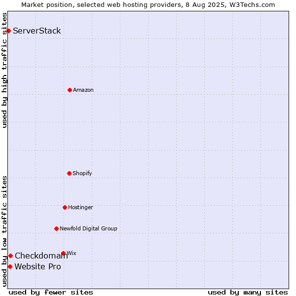 Market position of Checkdomain vs. Website Pro vs. ServerStack