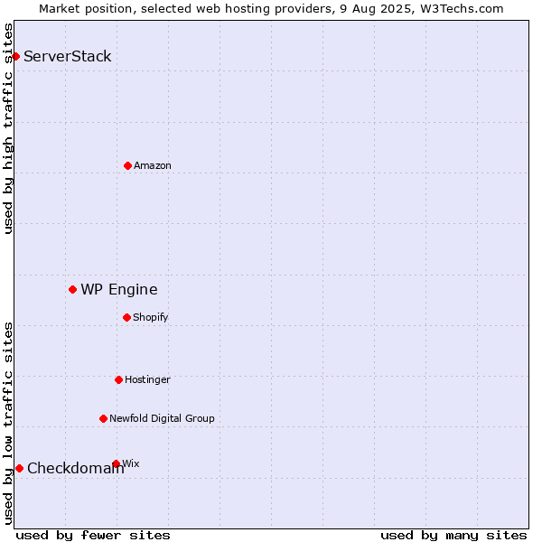 Market position of WP Engine vs. Checkdomain vs. ServerStack