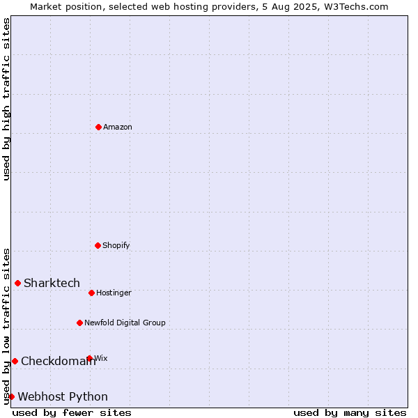 Market position of Sharktech vs. Checkdomain vs. Webhost Python