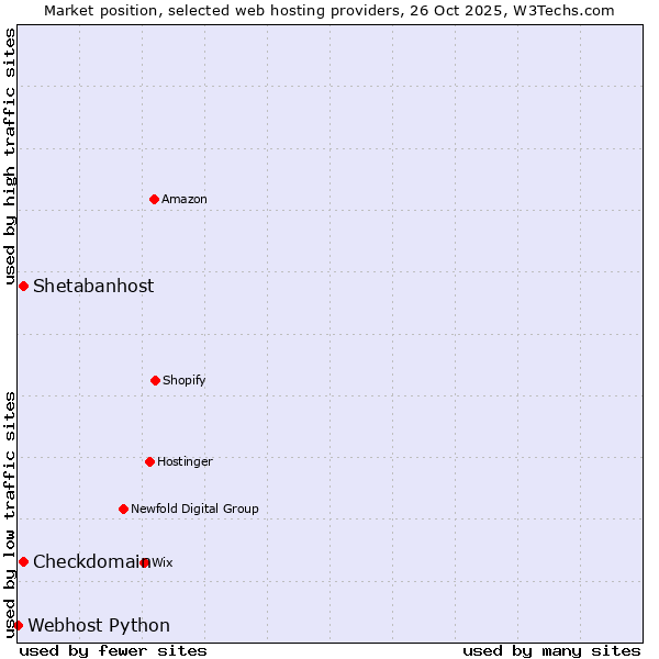 Market position of Shetabanhost vs. Checkdomain vs. Webhost Python