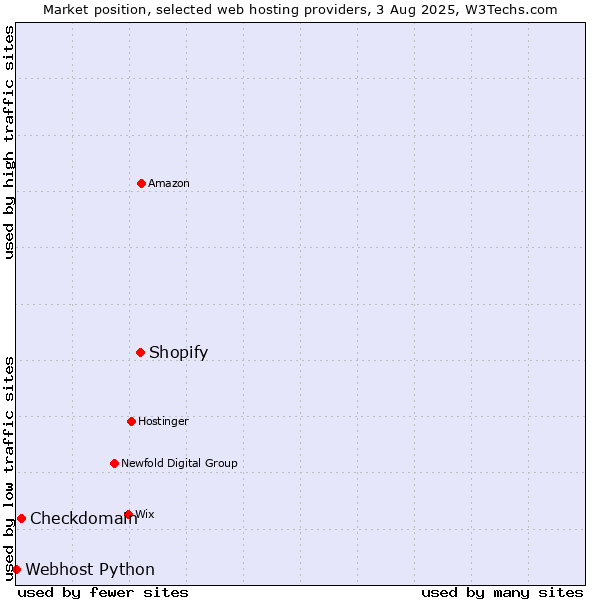 Market position of Shopify vs. Checkdomain vs. Webhost Python