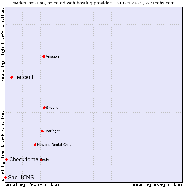Market position of Tencent vs. Checkdomain vs. ShoutCMS