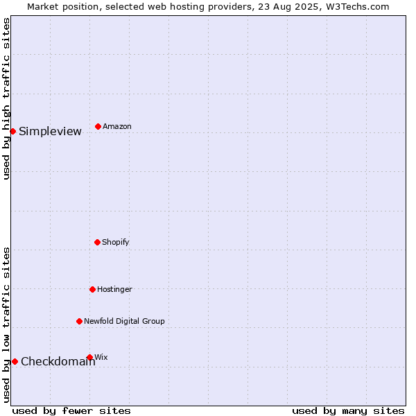 Market position of Checkdomain vs. Simpleview