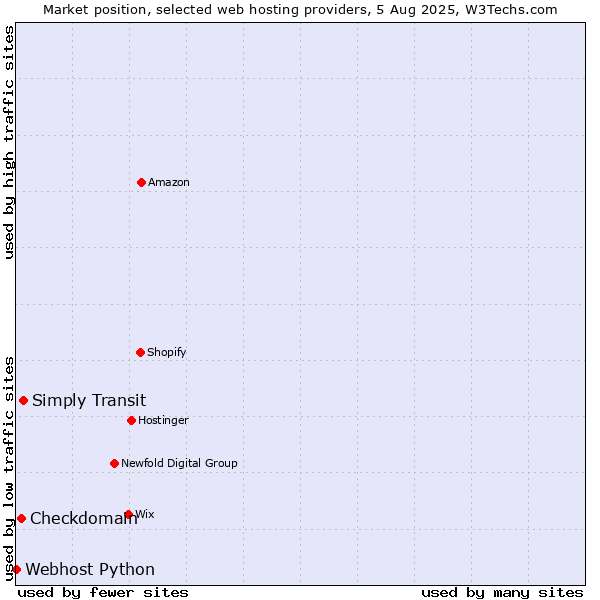 Market position of Simply Transit vs. Checkdomain vs. Webhost Python