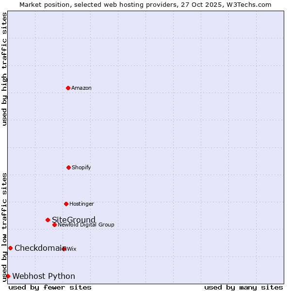 Market position of SiteGround vs. Checkdomain vs. Webhost Python