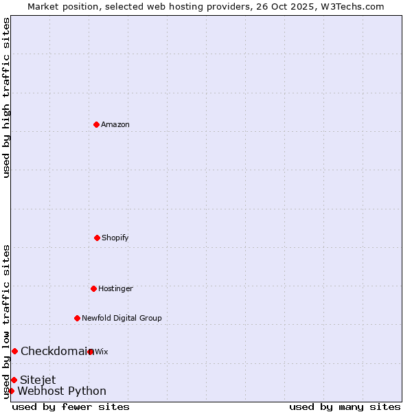 Market position of Checkdomain vs. Sitejet vs. Webhost Python