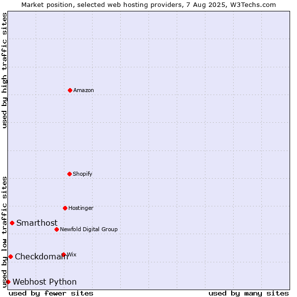 Market position of Smarthost vs. Checkdomain vs. Webhost Python