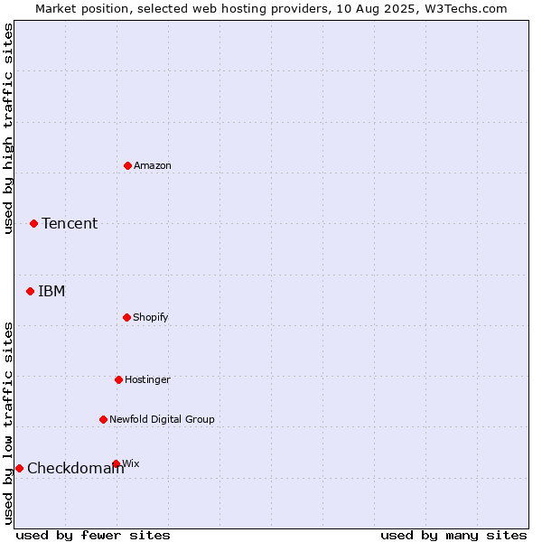 Market position of Tencent vs. IBM vs. Checkdomain