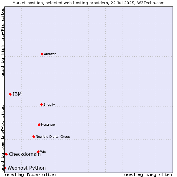 Market position of IBM vs. Checkdomain vs. Webhost Python