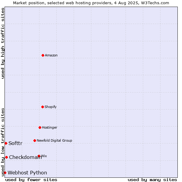 Market position of Checkdomain vs. Softtr vs. Webhost Python