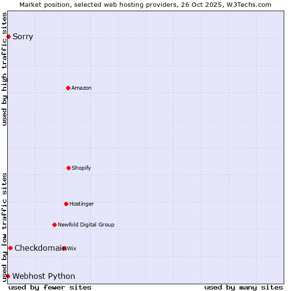 Market position of Checkdomain vs. Sorry vs. Webhost Python