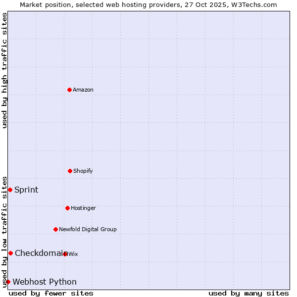 Market position of Checkdomain vs. Sprint vs. Webhost Python