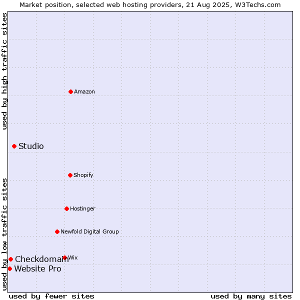 Market position of Studio vs. Checkdomain vs. Website Pro