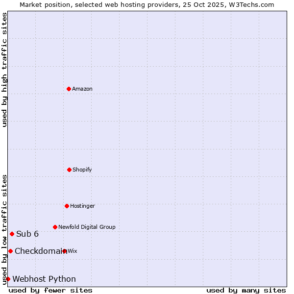 Market position of Sub 6 vs. Checkdomain vs. Webhost Python